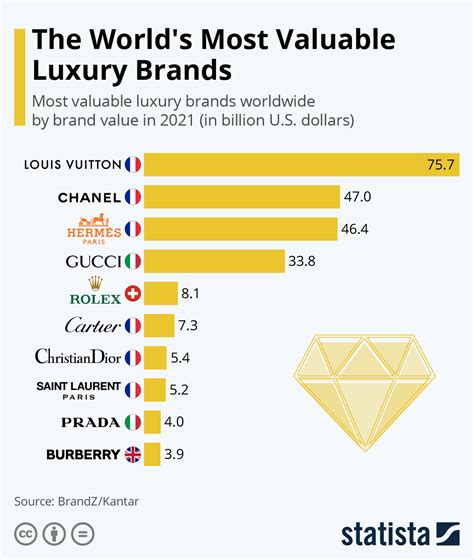 gucci or dior more expensive|10 Most Valuable Luxury Brands Ranked .